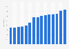 Renewable energy generation capacity in Peru from 2010 to 2023 (in megawatts)