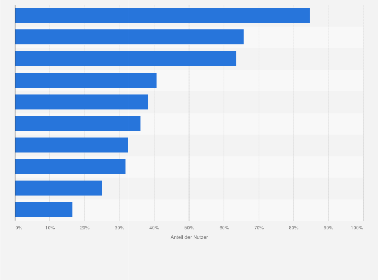Statistik: Ranking der beliebtesten Social Networks und Messenger nach dem Anteil der Nutzer in den Niederlanden im Jahr 2024