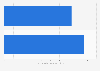 Facebook engagement for top real and fake election stories in the U.S. 2016