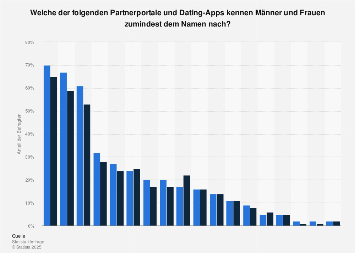 Online partnersuche deutschland