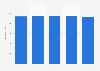 News magazine circulation in the U.S. 2011-2015