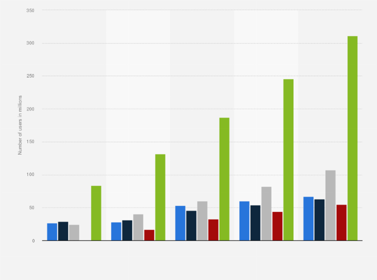 Pokemon Go Usage Chart