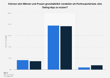 Beliebte dating-apps nach region