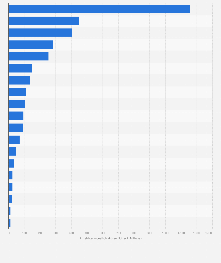Statistik: Anzahl der monatlich aktiven Social-Network-Nutzer nach Regionen weltweit im Januar 2019 (in Millionen)