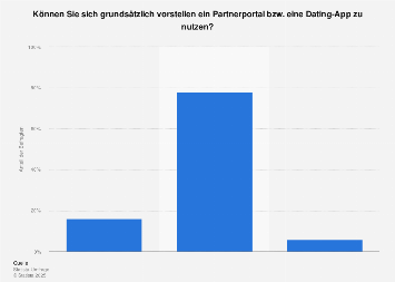 Beliebte dating-apps nach region