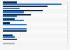 Non-domestic market share of gas suppliers in Great Britain (GB) 2018