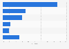 Wind turbine manufacturers based on U.S. operating capacity 2015