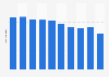 Number of moose felled in Østfold, Norway 2008-2018