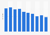 Number of moose felled in Akershus, Norway 2009-2019