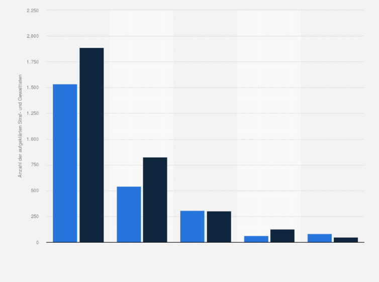 Statistik: Anzahl der durch Videoüberwachung in Zügen und den Bahnanlagen des Bundes aufgeklärten Gewalt- und Straftaten in Deutschland in den Jahren 2015 und 2016