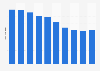 Number of moose felled in Hedmark, Norway 2009-2019