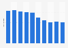 Number of moose felled in Buskerud, Norway 2008-2018
