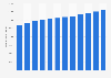 Number of franchisees in Germany 2010-2017