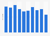 Number of moose felled in Rogaland, Norway 2008-2018