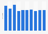 Number of moose felled in Møre og Romsdal, Norway 2008-2018