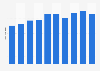 Number of moose felled in Troms, Norway 2009-2019