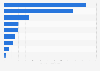 Export value of hazelnuts in Asia Pacific 2016, by country