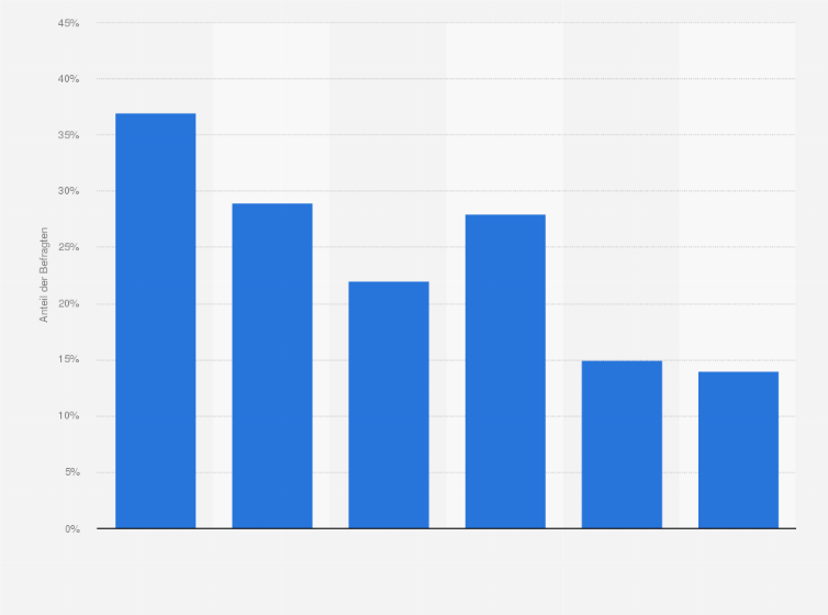 Statistik: Anteil der Befragten, die in ihrer Freizeit musizieren/schreiben/dichten/malen, nach Lebensphase in Deutschland im Jahr 2021