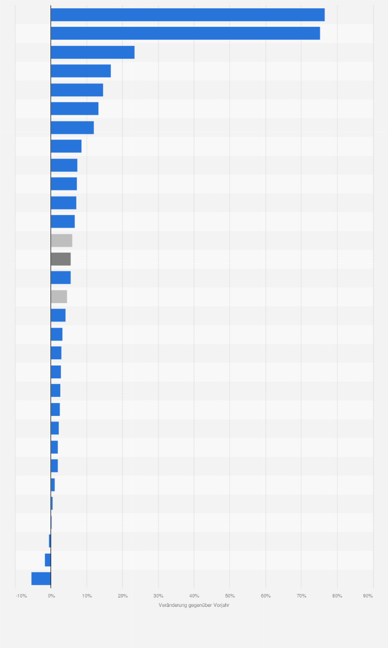 Statistik: Veränderung der Gesamtangebotspreise in der Schweiz nach Produktgruppen im Jahr 2022 (gegenüber dem Vorjahr)