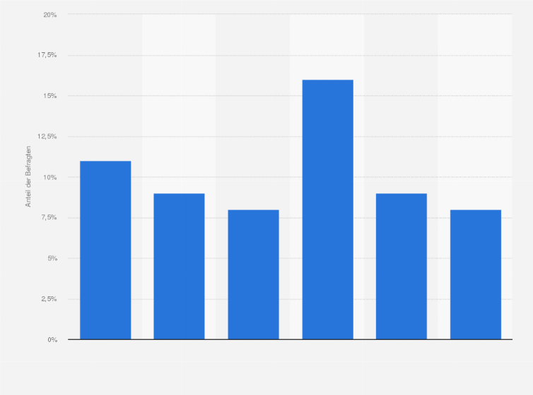 Statistik: Anteil der Befragten, die in ihrer Freizeit auf einen Flohmarkt/Antikmarkt gehen, nach Lebensphase in Deutschland im Jahr 2021