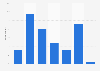 Length of time contact lenses have been worn in the United Kingdom (UK) 2015