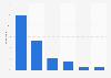 Frequency of wearing contact lenses in the United Kingdom (UK) 2015