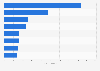 Battery-electric vehicle sales worldwide - by brand Q1 2018