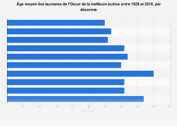 Âge moyen des gagnantes de l'Oscar de la meilleure actrice par décennie 1929-2016