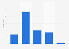 Frequency of purchasing contact lenses in the United Kingdom (UK) 2015