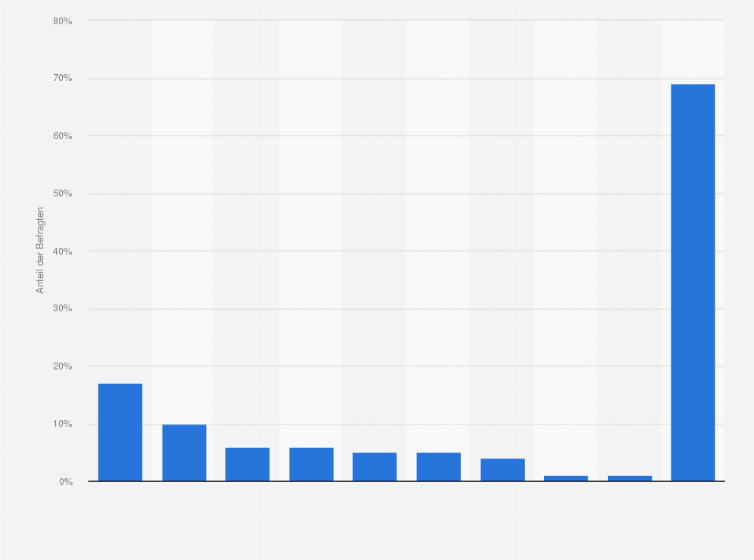 Statistik: Welche der folgenden Seitensprungportale kennen Sie zumindest dem Namen nach?
