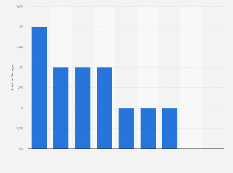 Statistik: Welche der folgenden Seitensprungportale nutzen Sie aktuell, bzw. haben es früher mal genutzt?