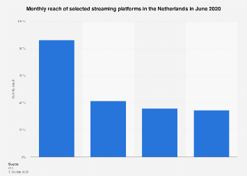 Reach of Spotify and Netflix in the Netherlands 2014-2018