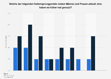 Partnersuche online statistik
