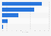 Survey: transport means used at night Italy 2015