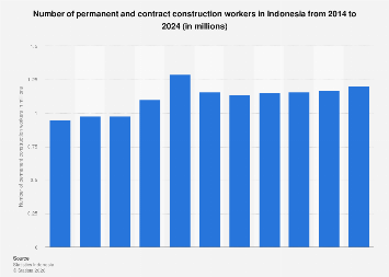 Indonesia Number Of Permanent And Contract Construction Workers Statista
