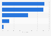 Survey: transport means used at night by under 40 Italy 2015