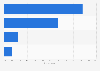 Survey: transport means used at night by over 40 Italy 2015