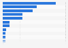 Export value of pineapple juice in Asia Pacific 2016, by country