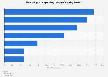 How U.S. students plan to spend spring break 2017