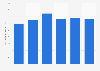 Radio ad revenue in MENA 2010-2015