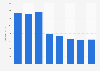Net revenue of Aller Media A/S 2011-2016