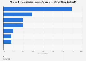 Leading reasons U.S. students look forward to spring break 2017