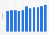 Average number of employees at Aller Media AB 2011-2016
