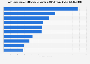 Norway: main export partners for salmon by export value 2021| Statista