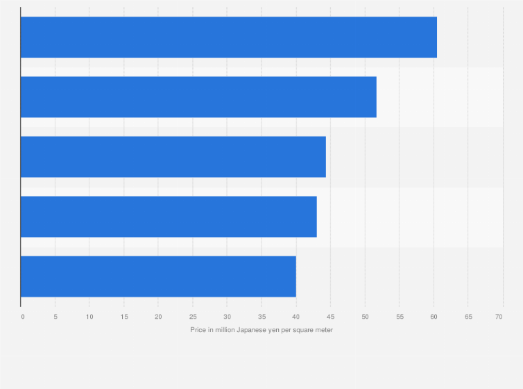 Japan Most Expensive Commercial Buildings 2021 Statista