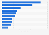 Main export partners of Norway for trout 2016, by export value
