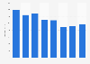 Net revenue of Aller Media AS 2011-2016