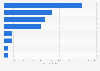 Main export partners of Norway for frozen cod fillets 2016, by export value