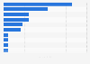 Main export partners of Norway for prawns 2016, by export value