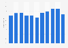 Internautas que interactuaron online con autoridades públicas, Luxemburgo 2008-2017